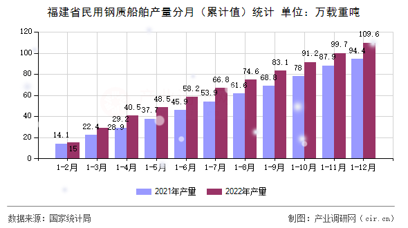 福建省民用鋼質(zhì)船舶產(chǎn)量分月（累計(jì)值）統(tǒng)計(jì)