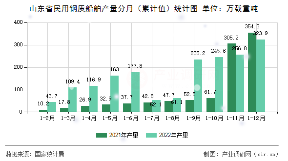 山東省民用鋼質(zhì)船舶產(chǎn)量分月（累計(jì)值）統(tǒng)計(jì)圖