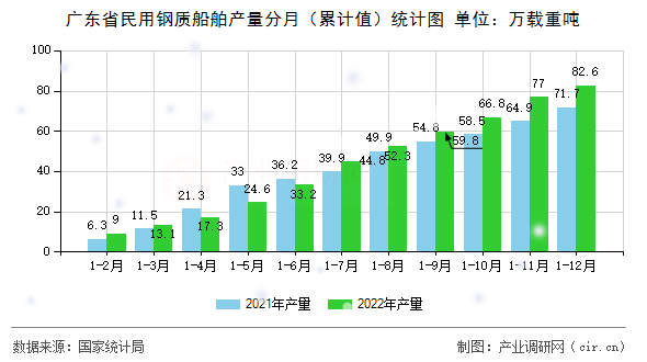 廣東省民用鋼質(zhì)船舶產(chǎn)量分月（累計值）統(tǒng)計圖