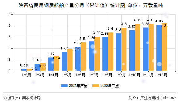陜西省民用鋼質(zhì)船舶產(chǎn)量分月（累計(jì)值）統(tǒng)計(jì)圖