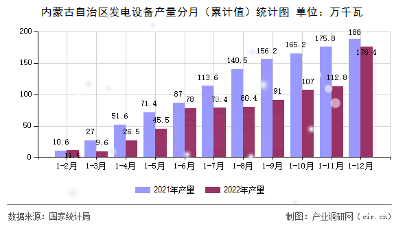 內(nèi)蒙古自治區(qū)發(fā)電設(shè)備產(chǎn)量分月（累計(jì)值）統(tǒng)計(jì)圖