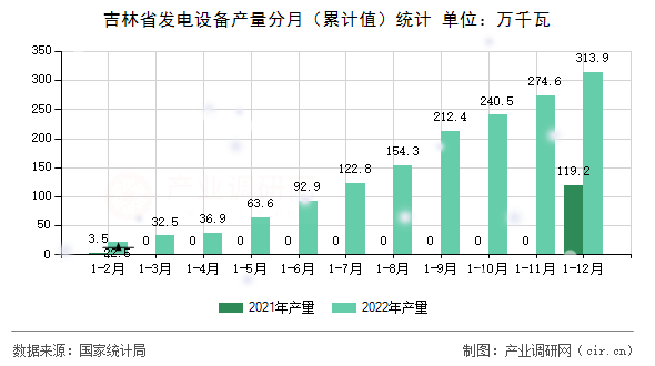 吉林省發(fā)電設(shè)備產(chǎn)量分月（累計(jì)值）統(tǒng)計(jì)