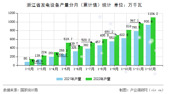 浙江省發(fā)電設備產量分月（累計值）統(tǒng)計