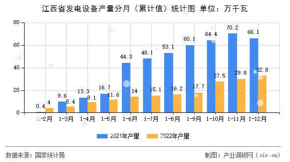 江西省發(fā)電設(shè)備產(chǎn)量分月（累計值）統(tǒng)計圖