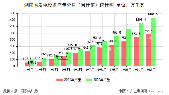 湖南省發(fā)電設備產量分月（累計值）統(tǒng)計圖
