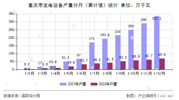 重慶市發(fā)電設(shè)備產(chǎn)量分月（累計(jì)值）統(tǒng)計(jì)