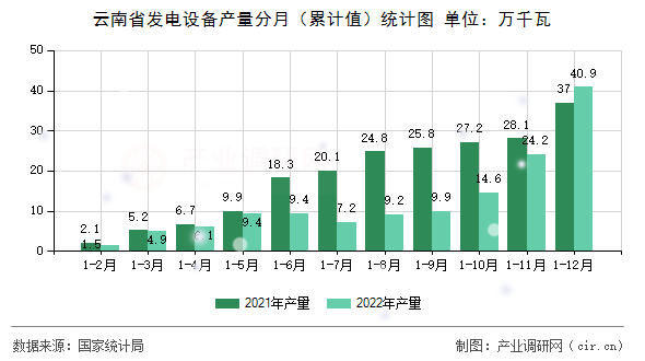 云南省發(fā)電設(shè)備產(chǎn)量分月（累計值）統(tǒng)計圖