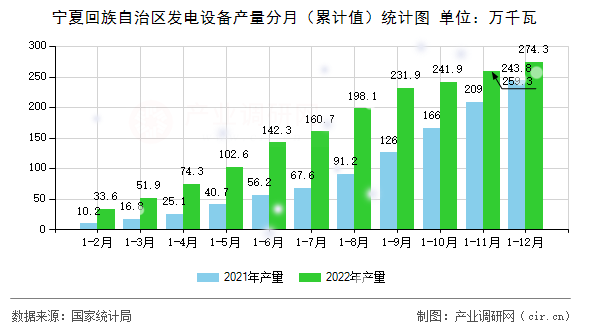 寧夏回族自治區(qū)發(fā)電設(shè)備產(chǎn)量分月（累計值）統(tǒng)計圖