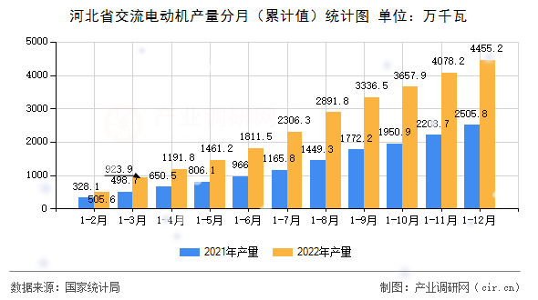 河北省交流電動(dòng)機(jī)產(chǎn)量分月（累計(jì)值）統(tǒng)計(jì)圖