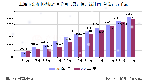 上海市交流電動(dòng)機(jī)產(chǎn)量分月（累計(jì)值）統(tǒng)計(jì)圖