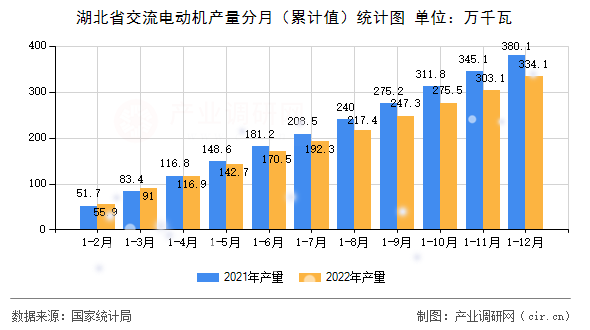湖北省交流電動機產量分月（累計值）統(tǒng)計圖