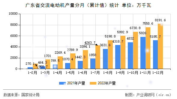 廣東省交流電動機產(chǎn)量分月（累計值）統(tǒng)計