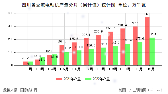 四川省交流電動(dòng)機(jī)產(chǎn)量分月（累計(jì)值）統(tǒng)計(jì)圖