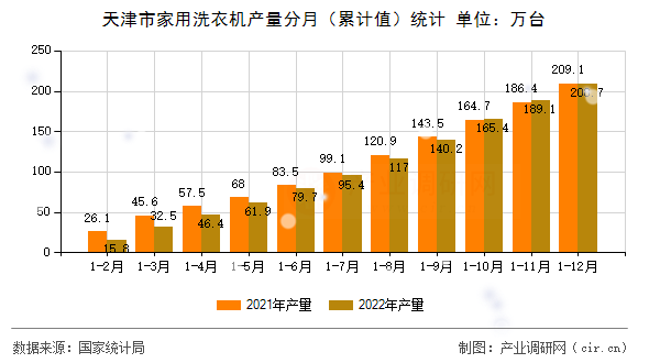 天津市家用洗衣機(jī)產(chǎn)量分月（累計值）統(tǒng)計
