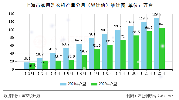 上海市家用洗衣機(jī)產(chǎn)量分月（累計(jì)值）統(tǒng)計(jì)圖