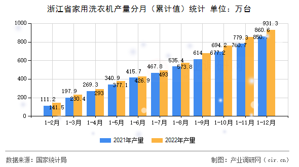 浙江省家用洗衣機(jī)產(chǎn)量分月（累計(jì)值）統(tǒng)計(jì)