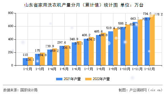 山東省家用洗衣機產(chǎn)量分月（累計值）統(tǒng)計圖