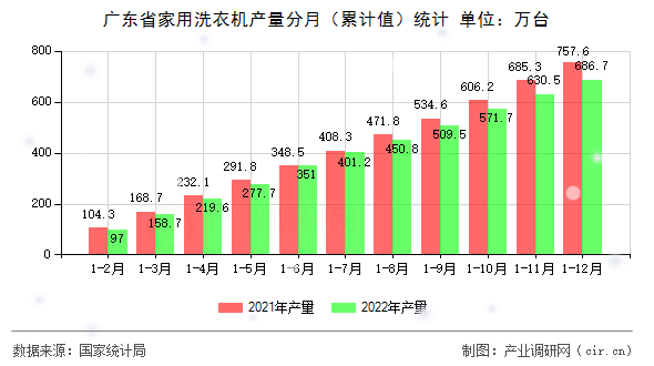 廣東省家用洗衣機(jī)產(chǎn)量分月（累計(jì)值）統(tǒng)計(jì)