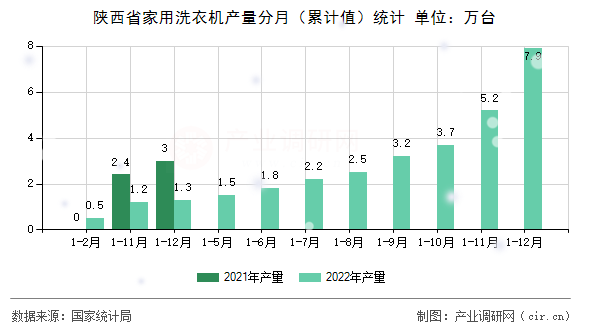 陜西省家用洗衣機(jī)產(chǎn)量分月（累計值）統(tǒng)計