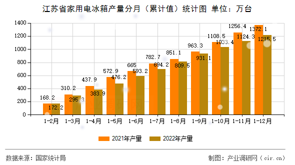 江蘇省家用電冰箱產(chǎn)量分月（累計(jì)值）統(tǒng)計(jì)圖
