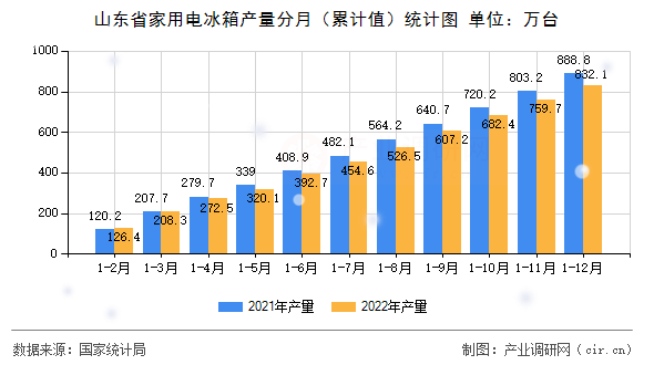 山東省家用電冰箱產量分月（累計值）統(tǒng)計圖