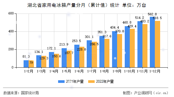 湖北省家用電冰箱產(chǎn)量分月（累計值）統(tǒng)計