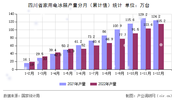四川省家用電冰箱產(chǎn)量分月（累計值）統(tǒng)計