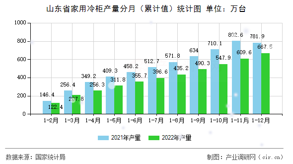 山東省家用冷柜產(chǎn)量分月（累計(jì)值）統(tǒng)計(jì)圖