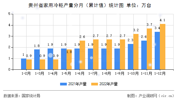 貴州省家用冷柜產(chǎn)量分月（累計值）統(tǒng)計圖