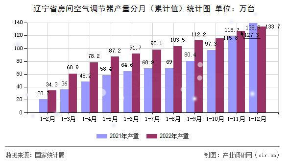遼寧省房間空氣調節(jié)器產量分月（累計值）統(tǒng)計圖