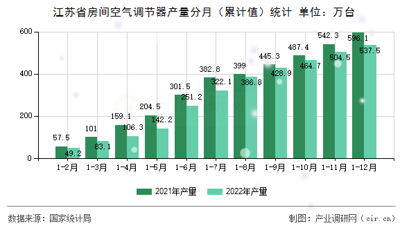 江蘇省房間空氣調(diào)節(jié)器產(chǎn)量分月（累計值）統(tǒng)計