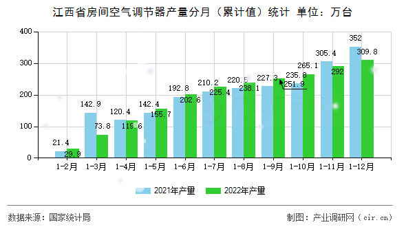 江西省房間空氣調(diào)節(jié)器產(chǎn)量分月（累計值）統(tǒng)計