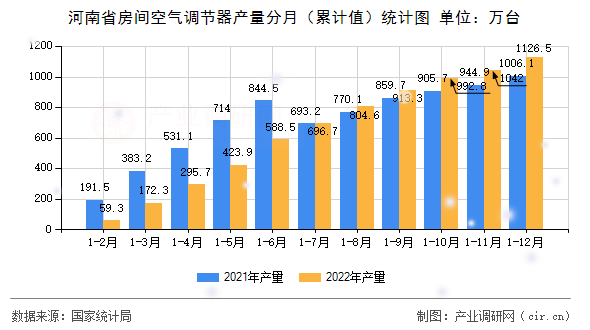 河南省房間空氣調(diào)節(jié)器產(chǎn)量分月（累計(jì)值）統(tǒng)計(jì)圖