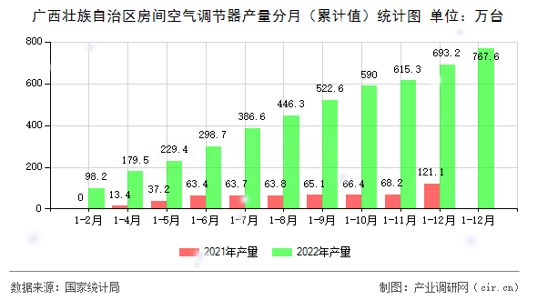 廣西壯族自治區(qū)房間空氣調節(jié)器產量分月（累計值）統(tǒng)計圖