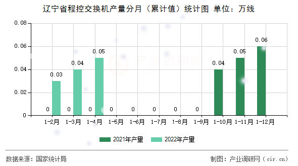 遼寧省程控交換機產(chǎn)量分月（累計值）統(tǒng)計圖