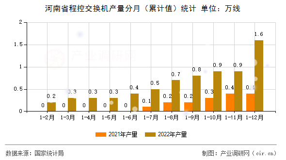河南省程控交換機(jī)產(chǎn)量分月（累計值）統(tǒng)計