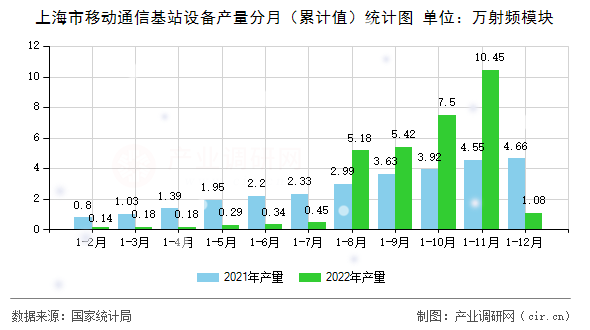 上海市移動(dòng)通信基站設(shè)備產(chǎn)量分月（累計(jì)值）統(tǒng)計(jì)圖