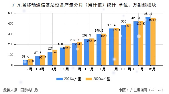 廣東省移動通信基站設(shè)備產(chǎn)量分月（累計(jì)值）統(tǒng)計(jì)