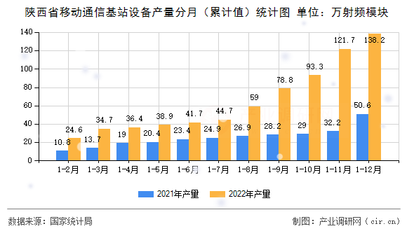 陜西省移動通信基站設備產(chǎn)量分月（累計值）統(tǒng)計圖