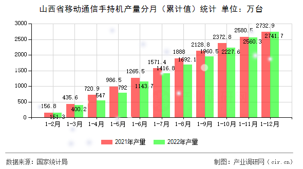 山西省移動(dòng)通信手持機(jī)產(chǎn)量分月（累計(jì)值）統(tǒng)計(jì)
