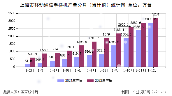 上海市移動(dòng)通信手持機(jī)產(chǎn)量分月（累計(jì)值）統(tǒng)計(jì)圖