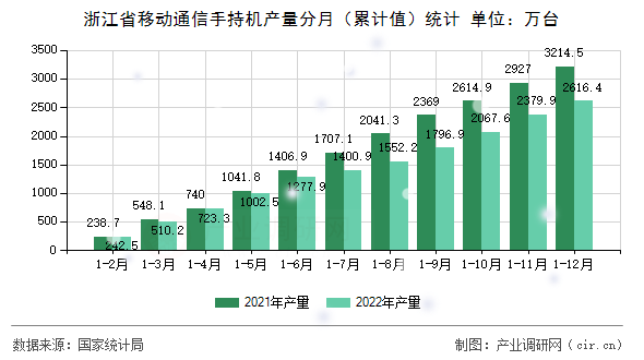 浙江省移動(dòng)通信手持機(jī)產(chǎn)量分月（累計(jì)值）統(tǒng)計(jì)