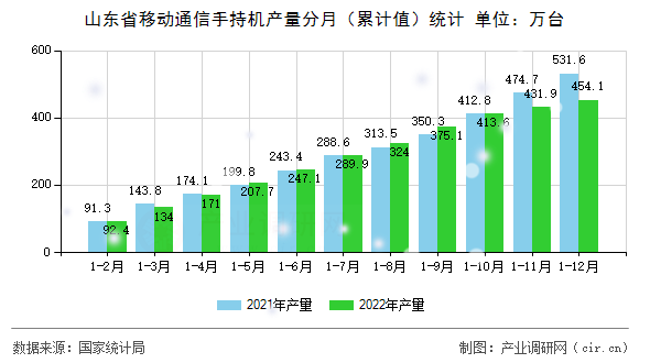 山東省移動(dòng)通信手持機(jī)產(chǎn)量分月（累計(jì)值）統(tǒng)計(jì)