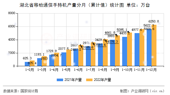 湖北省移動通信手持機產(chǎn)量分月（累計值）統(tǒng)計圖