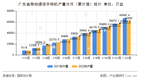 廣東省移動通信手持機產(chǎn)量分月（累計值）統(tǒng)計