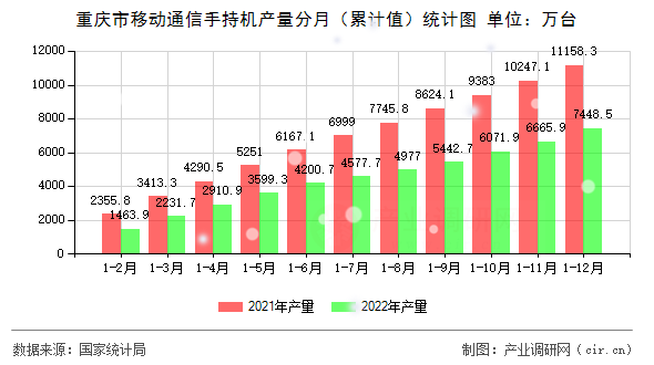 重慶市移動通信手持機產(chǎn)量分月（累計值）統(tǒng)計圖
