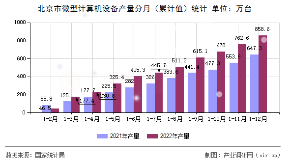 北京市微型計(jì)算機(jī)設(shè)備產(chǎn)量分月（累計(jì)值）統(tǒng)計(jì)