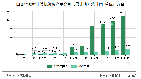山西省微型計算機設(shè)備產(chǎn)量分月（累計值）統(tǒng)計圖