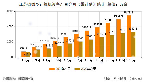 江蘇省微型計算機設(shè)備產(chǎn)量分月（累計值）統(tǒng)計