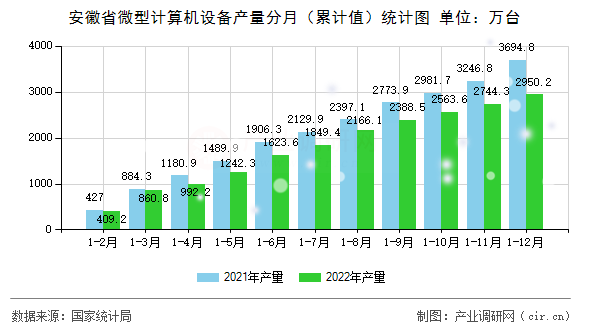 安徽省微型計(jì)算機(jī)設(shè)備產(chǎn)量分月（累計(jì)值）統(tǒng)計(jì)圖